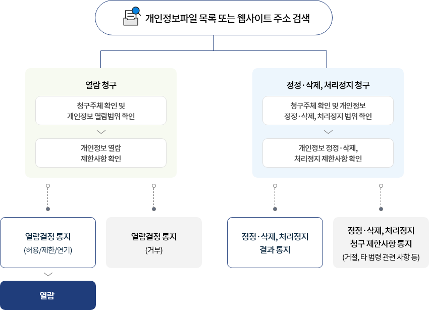 정보주체의 개인정보 열람, 정정·삭제, 처리정지 요구 처리 절차